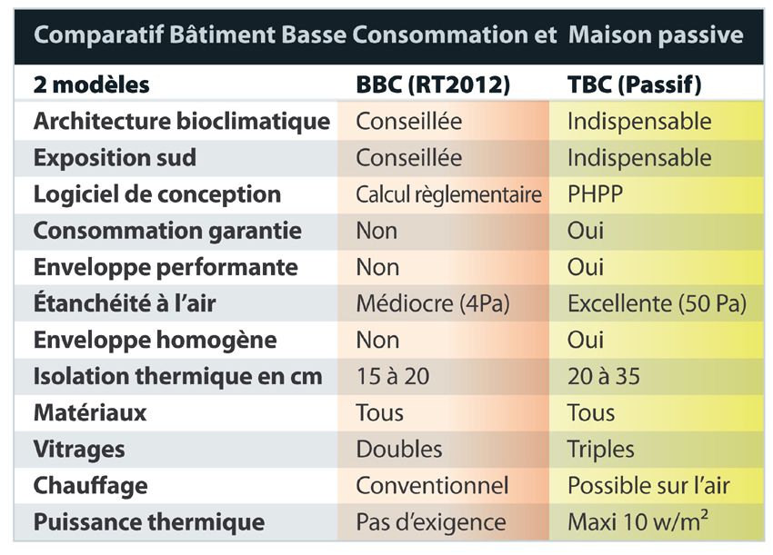 tableau-comparatif-passive-bbc